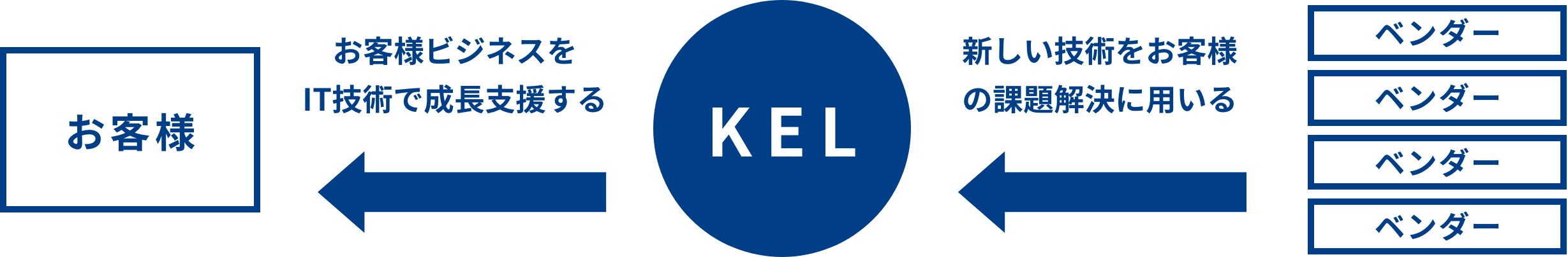 KELのSIerイメージ
