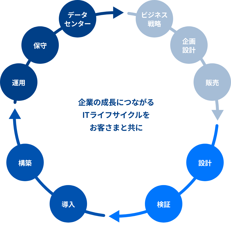 企業の成長につながるITライフサイクルをお客さまと共に イメージ画像