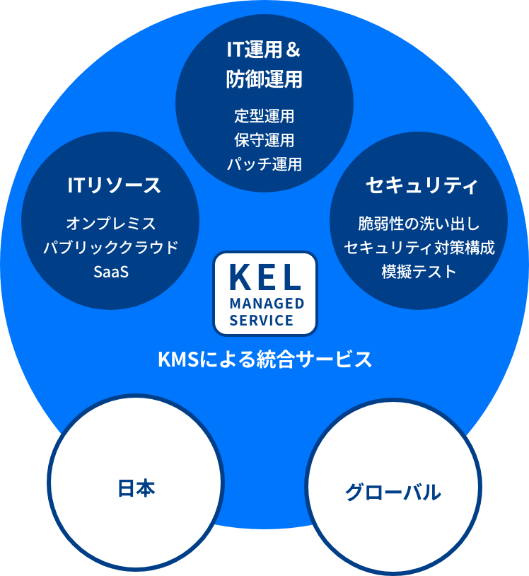 KMSによる統合サービス イメージ画像