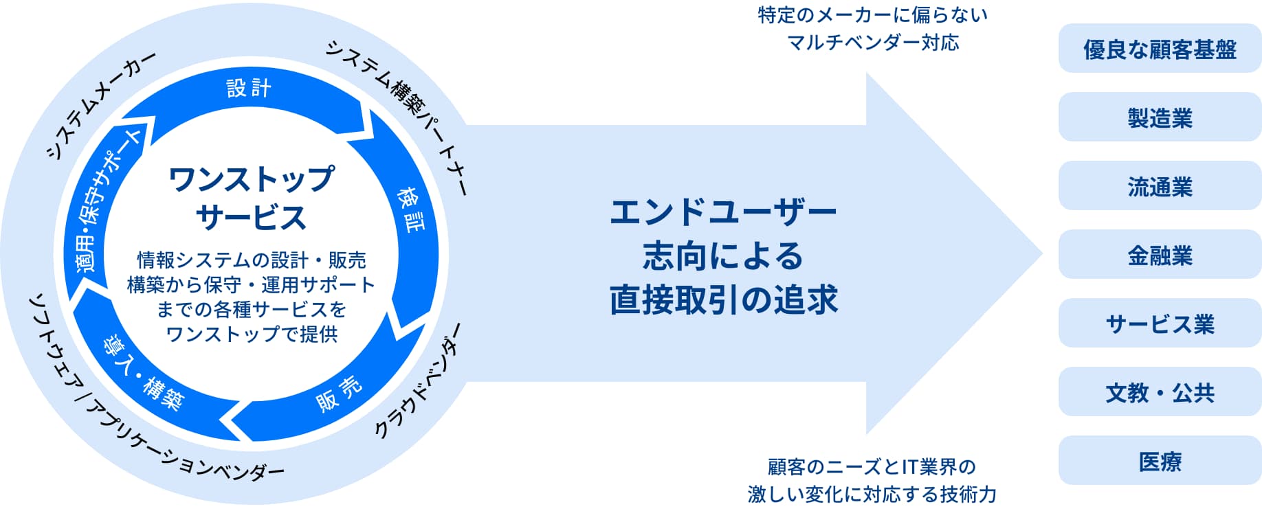 ビジネスモデル イメージ画像