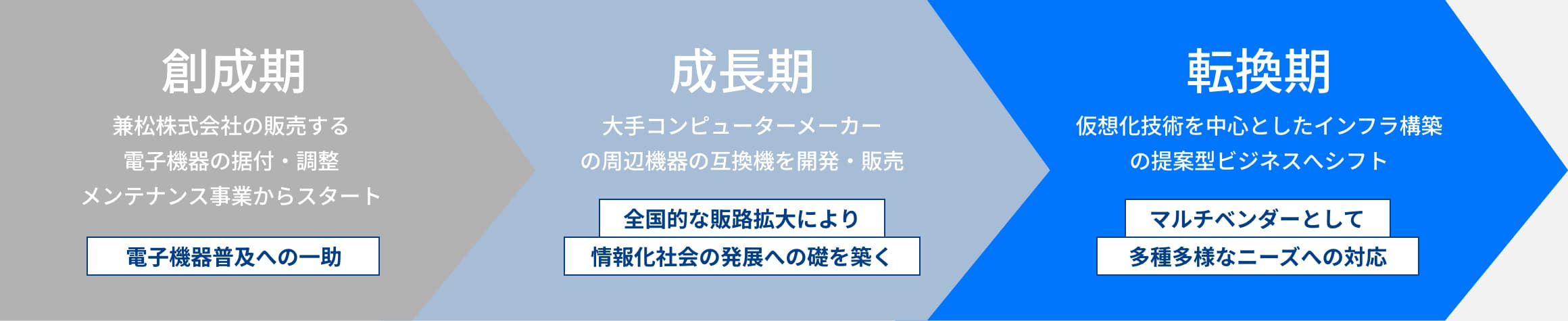 KELの歩み イメージ画像